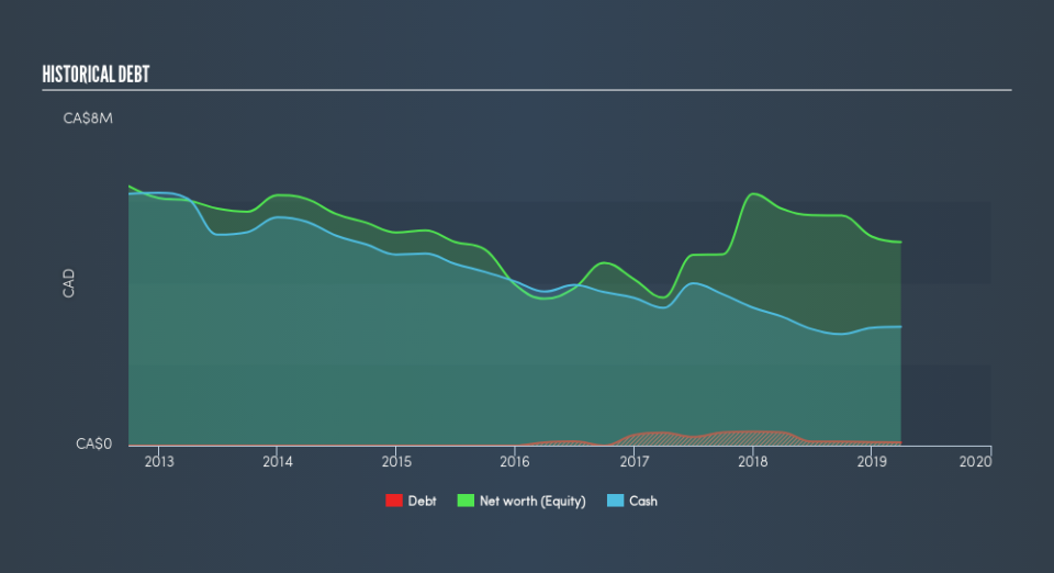 TSXV:VGN Historical Debt, July 5th 2019