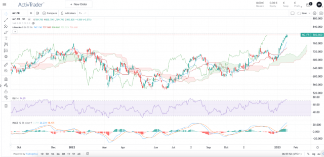 LVMH's shares at 2023's lowest value after earnings 