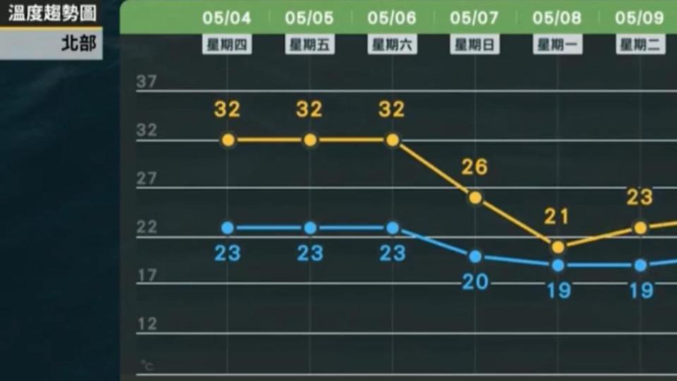 下週一鋒面報到，溫度驟降至21度。（圖／翻攝自臉書 天氣風險 WeatherRisk）