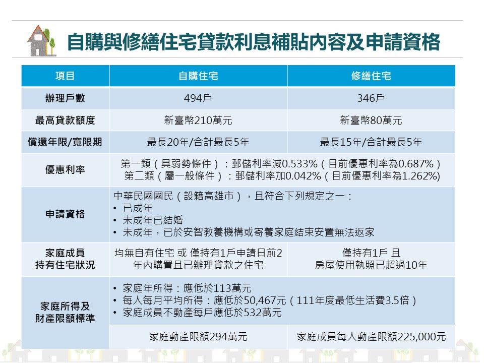 自購及修繕住宅貸款利息補貼內容與申請資格。（圖／高雄市都發局提供）