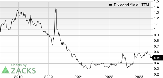 Advanced Drainage Systems, Inc. Dividend Yield (TTM)