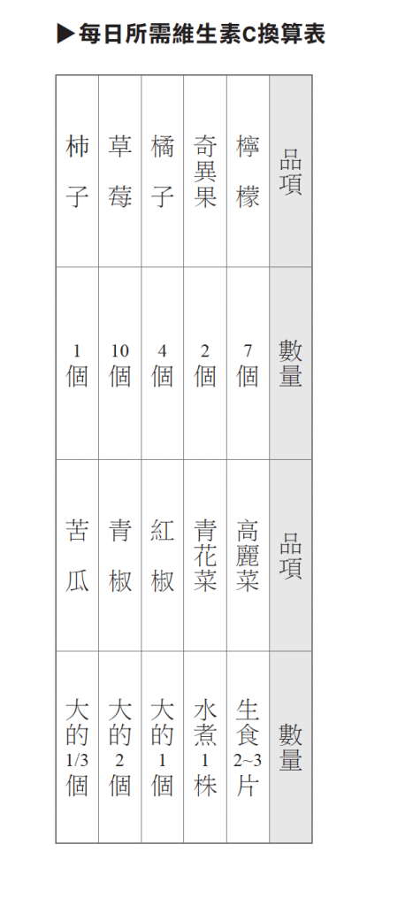 ▲成人每日需要的維生素C攝取量為100毫克。（圖／方舟文化）