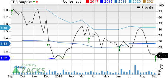 HealthEquity, Inc. Price, Consensus and EPS Surprise