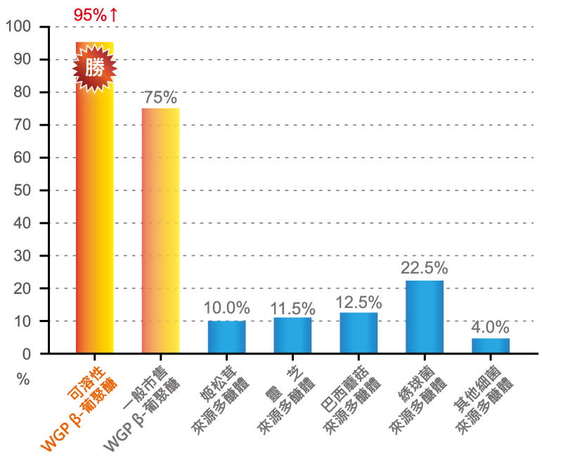 ▲可溶性WGP β-葡聚醣的 β-1, 3/1, 6 多醣體純度接近95%，遠超過世界知名菇蕈類品牌的多醣體含量。WGP β-葡聚醣作用機制與研究，於2006年起至2023年，陸續發表於國際著名醫學期刊發表。     國內醫學中心也完成一百多位關於可溶性WGP β-葡聚醣與癌症相關的臨床研究，並發表在國際期刊。