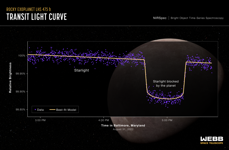 How do researchers spot a distant planet? By observing the changes in light as it orbits its star. A light curve from NASA’s James Webb Space Telescope’s Near-Infrared Spectrograph (NIRSpec) shows the change in brightness from the LHS 475 star system over time as the planet transited the star on August 31, 2022.