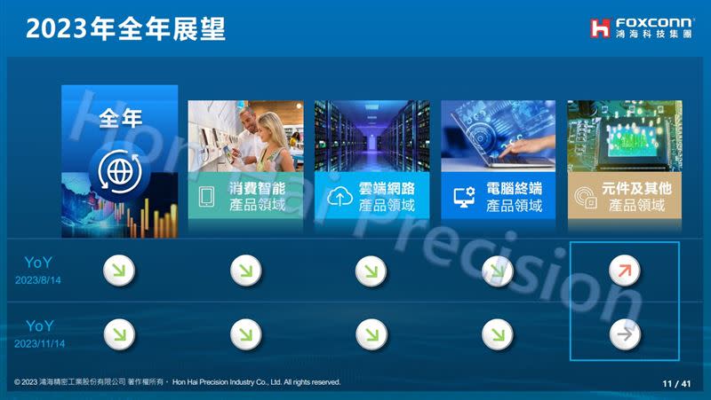 鴻海2023年全年展望。（圖／鴻海提供）