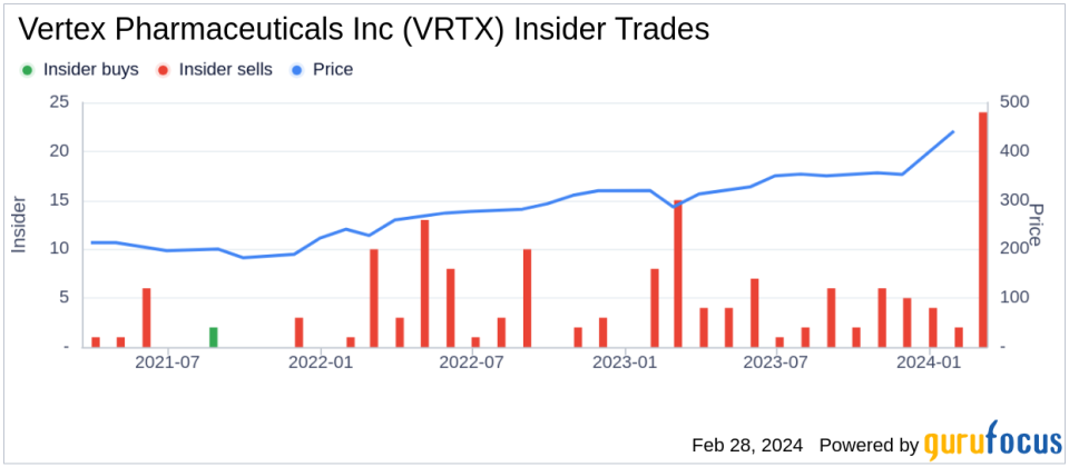 Insider Sell: SVP & Chief Accounting Officer Kristen Ambrose Sells Shares of Vertex Pharmaceuticals Inc (VRTX)