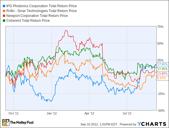 IPGP Total Return Price Chart