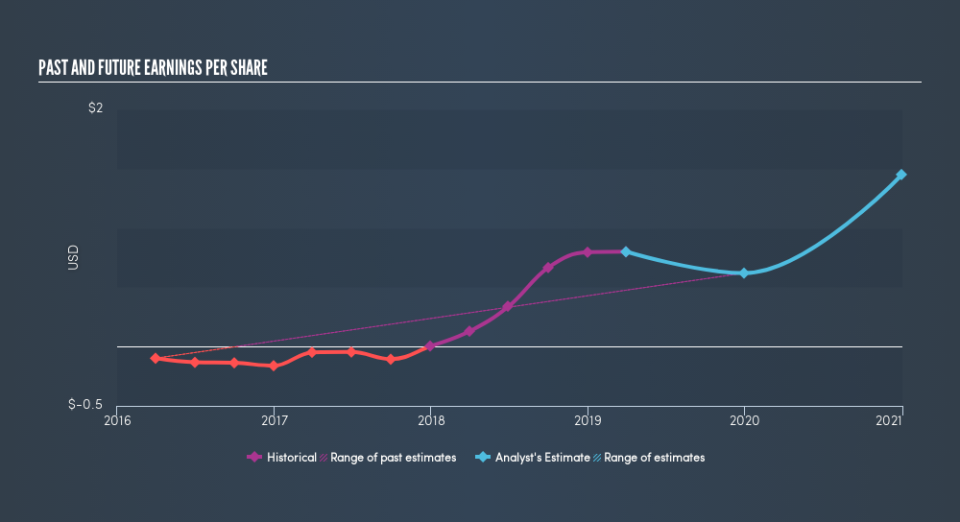 NasdaqGS:VICR Past and Future Earnings, May 6th 2019