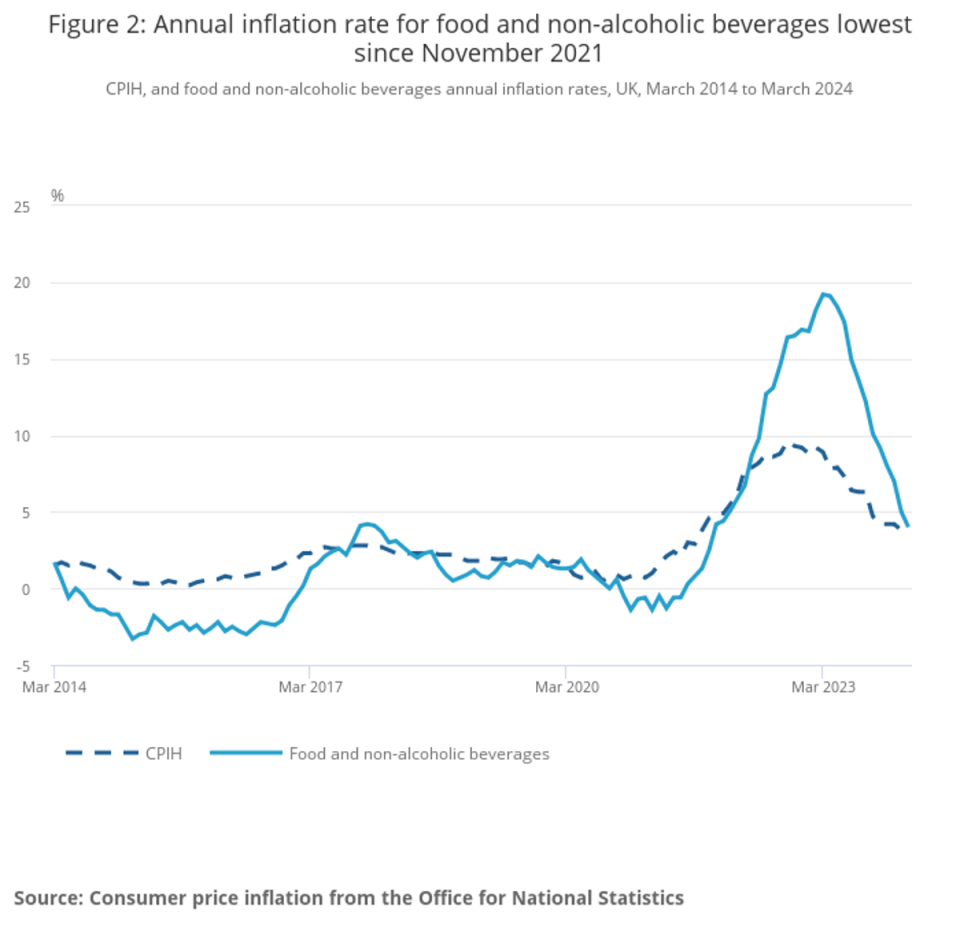 Annual inflation rate for food and non-alcoholic beverages lowest since November 2021 (ONS)