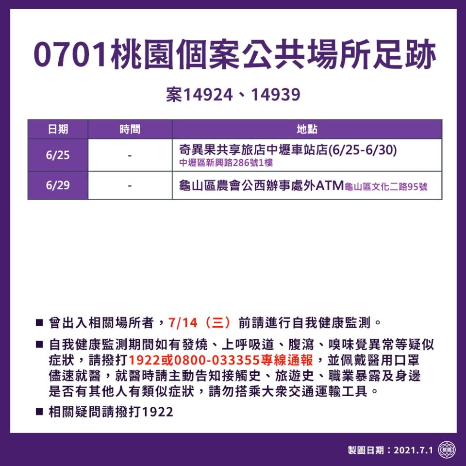 市府公布最新足跡，包括中壢區旅館及龜山區的農會ATM都上榜。   圖：桃園市政府／提供