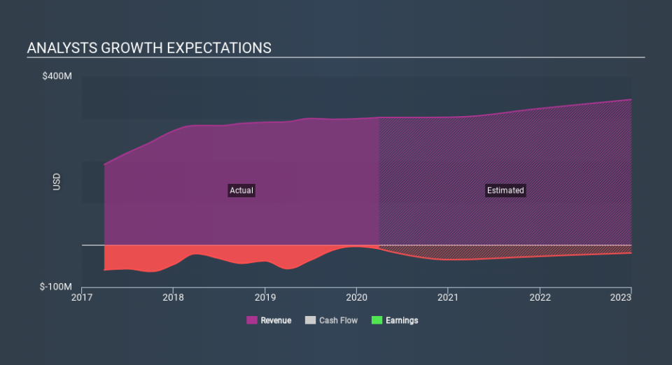 NasdaqGS:AFIN Past and Future Earnings May 10th 2020