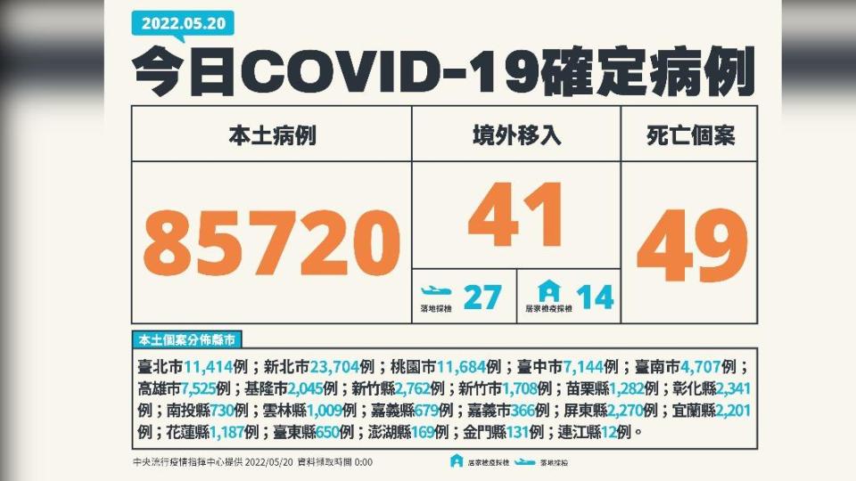 今（20）日新增本土85720例、境外移入41例、49死亡。（圖／中央流行疫情指揮中心）