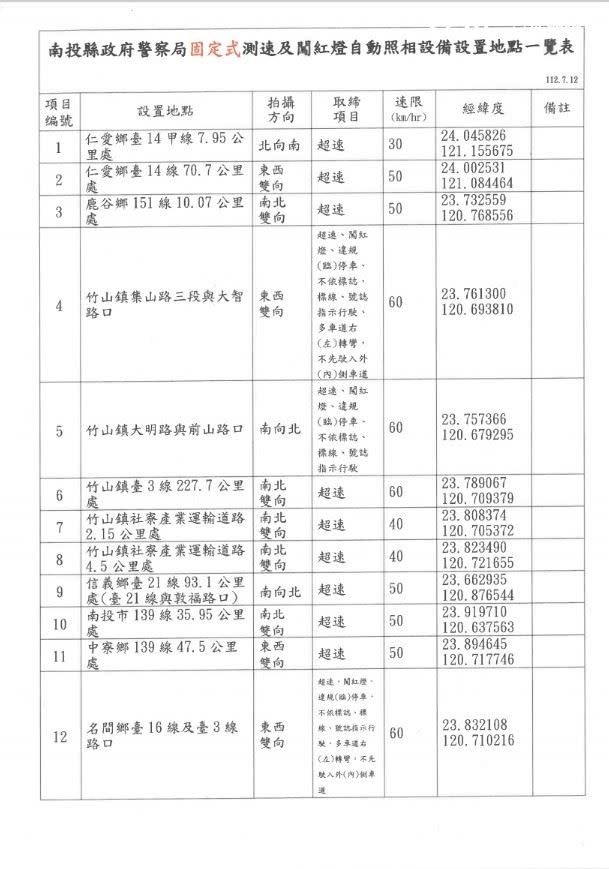 南投縣警局公布40處固定式測速照相桿地點。（圖／翻攝畫面）