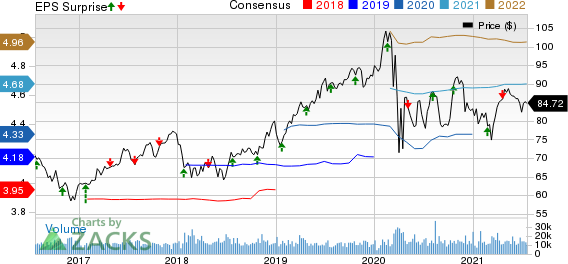 American Electric Power Company, Inc. Price, Consensus and EPS Surprise