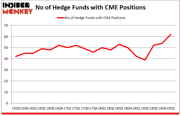 Is CME A Good Stock To Buy?