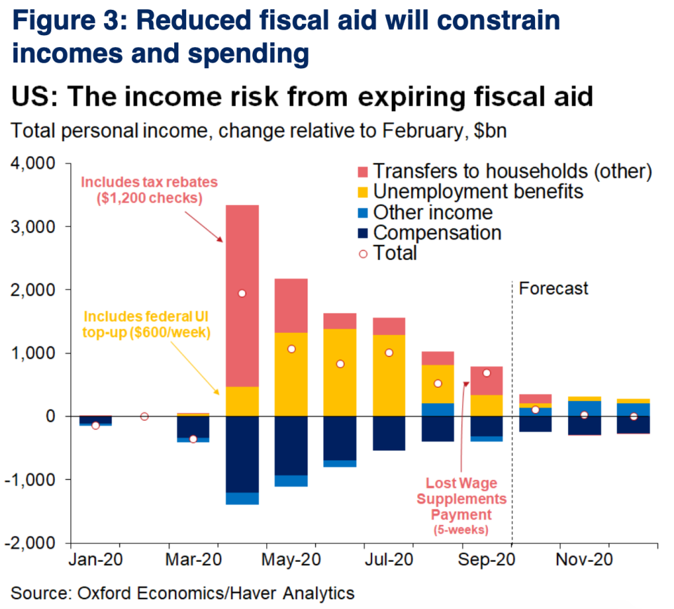 Households incomes are set to flatline in the months ahead as fiscal support related to the pandemic expires, putting at risk the nascent economic recovery. (Source: Oxford Economics)