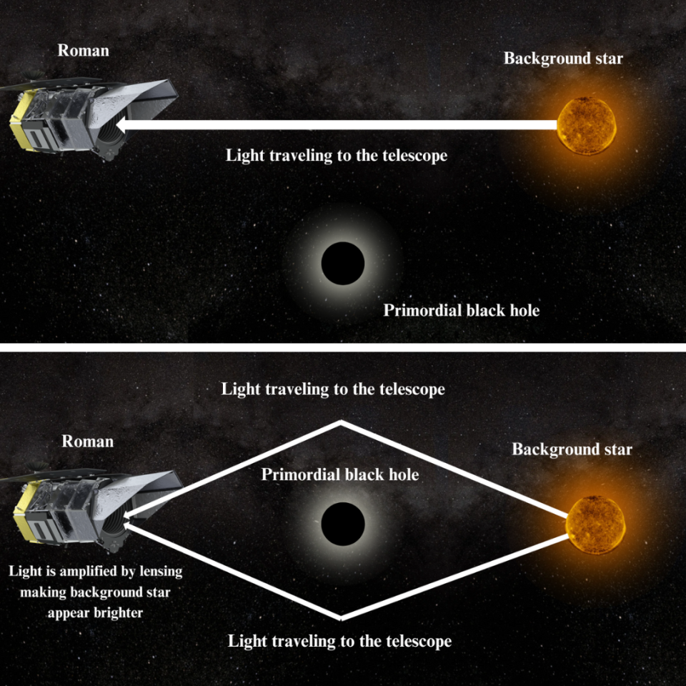 Two diagrams showing how lenses can help the Roman telescope see a primordial black hole.
