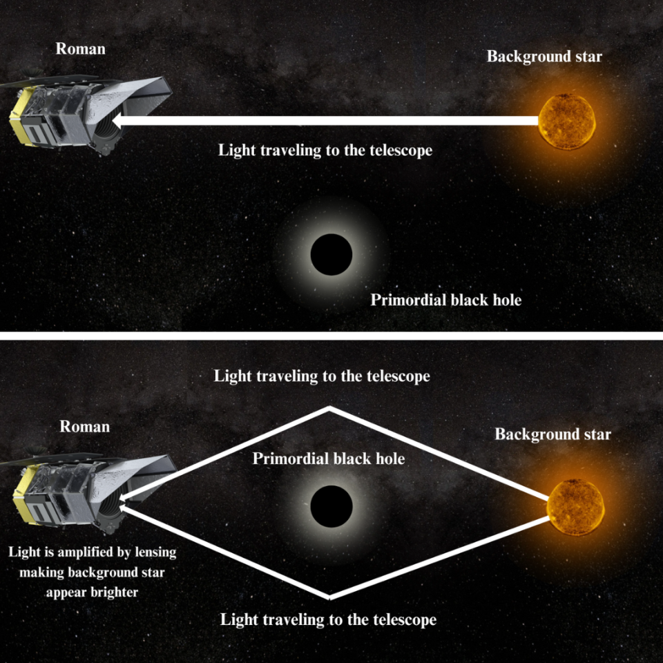 Two diagrams showing how lensing could help a Roman telescope see a primitive black hole.