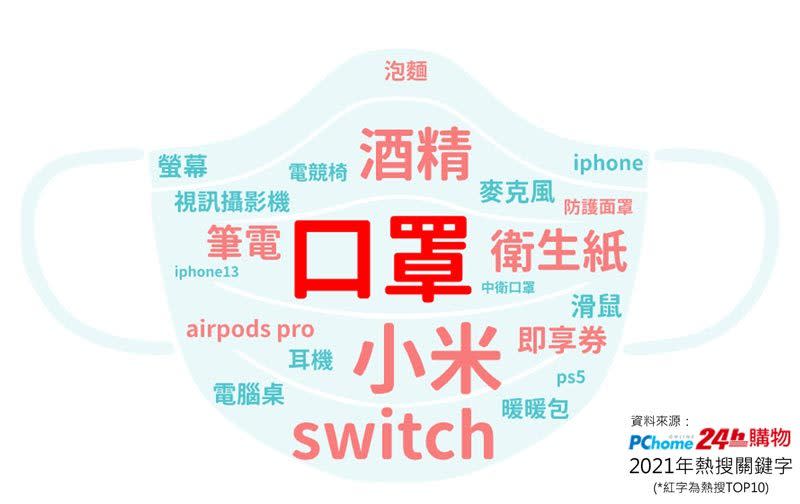 PChome 24h購物「2021年度熱搜關鍵字」集中於防疫物資、3C娛樂類商品，遠距生活更促動「筆電」銷量暴增5成，領先全市場第一名。（PChome提供）