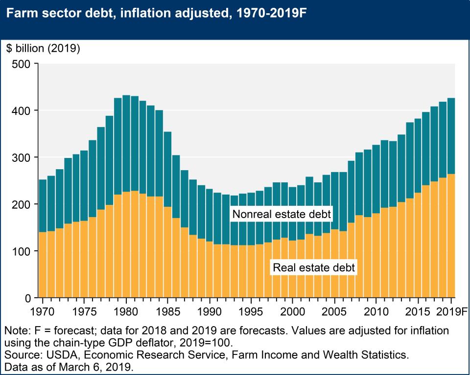 Farmer debt is in the billions. (Photo: USDA Economic Research Service)