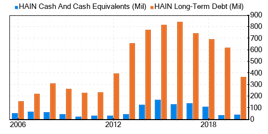 The Hain Celestial Group Stock Is Estimated To Be Significantly Overvalued