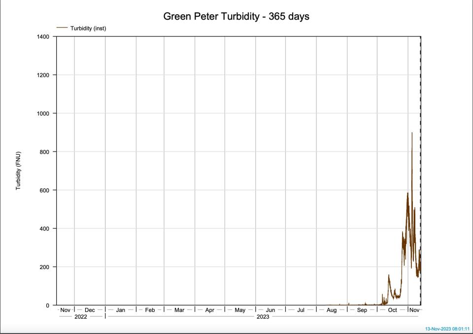 This graph of turbidity at Green Peter Reservoir shows mostly clear water at the reservoir until the drawdown took place, leading to a major and long-lasting spike in turbidity since October and into November.