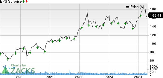 AbbVie Inc. Price and EPS Surprise