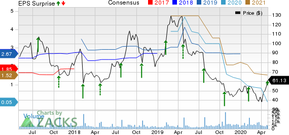 iRobot Corporation Price, Consensus and EPS Surprise