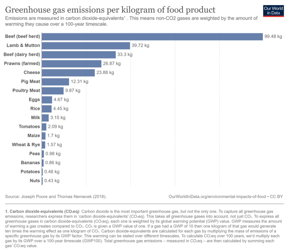 Beef far outweighs other proteins like tomatoes, peas, and nuts in it’s output of CO2 emissions. Courtesy of Our World in Data.