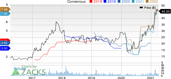 CAI International, Inc. Price and Consensus