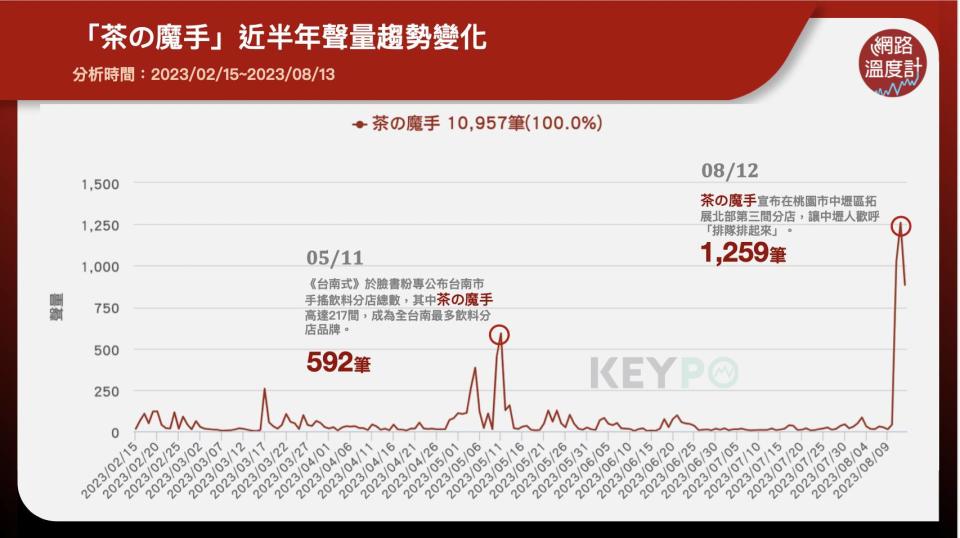 「茶の魔手」近半年聲量趨勢變化