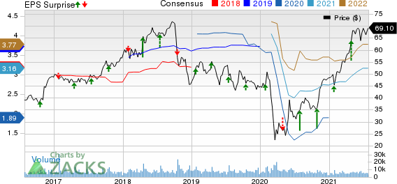 Textron Inc. Price, Consensus and EPS Surprise