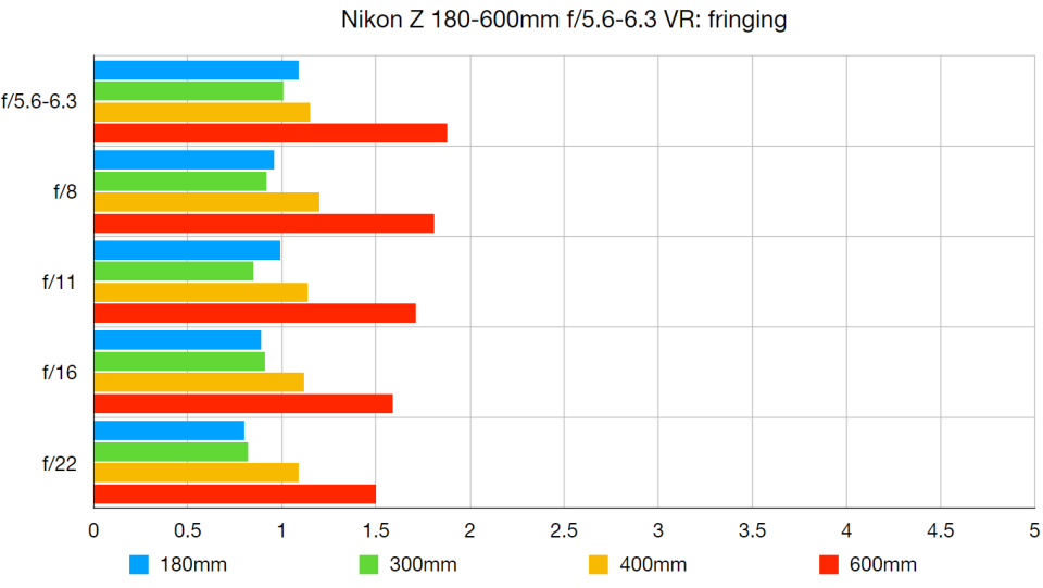 Nikon Z 180-600mm f/5.6-6.3 VR lab graph