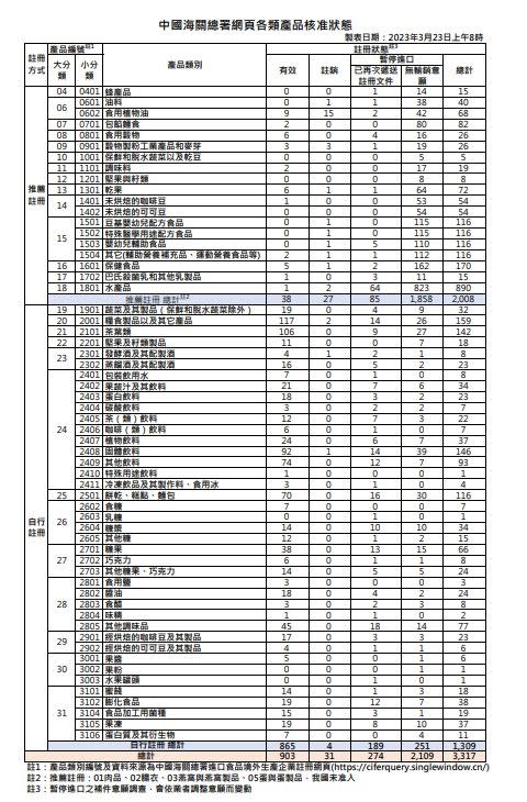 中國海關總署網頁各類產品核准狀態（圖／食藥署提供）