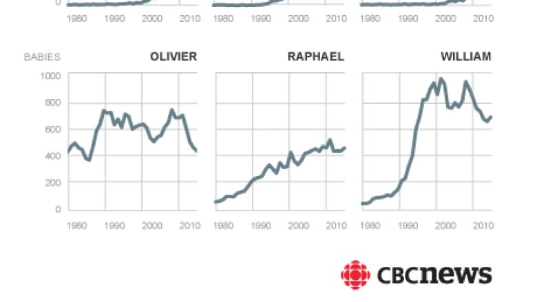 William in, Guillaume out: how baby names reflect changes in Quebec's values