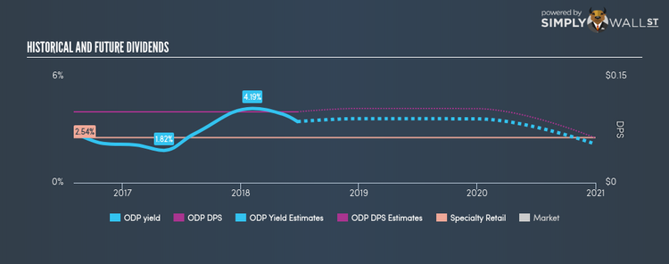 NasdaqGS:ODP Historical Dividend Yield Jun 25th 18