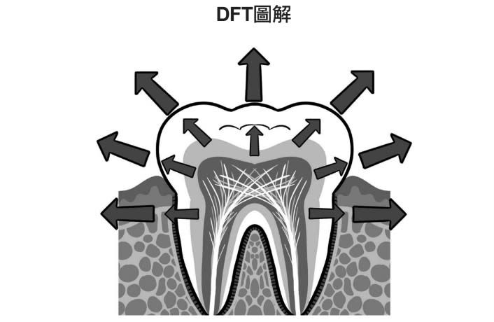 DFT的重要功能