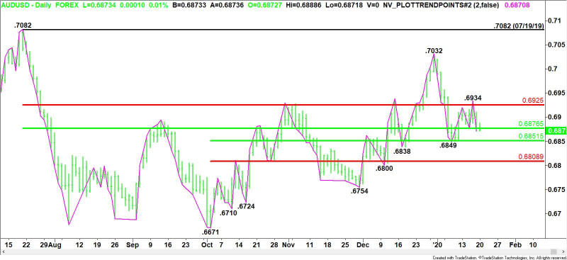 Daily AUD/USD