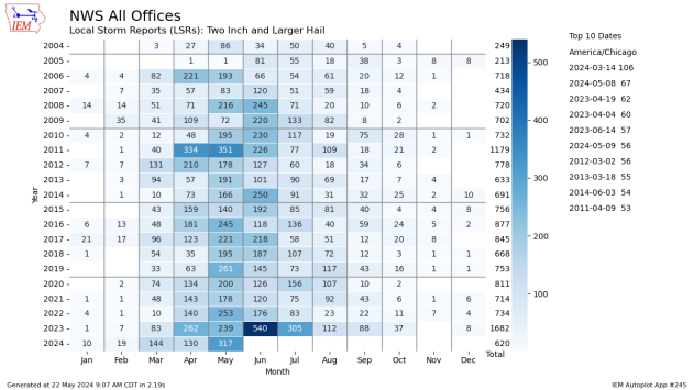 SPC storm spotter reports for hail two inches in diameter or larger, by month, from 2004 to 2024. (NOAA/SPC/Iowa Environmental Mesonet)