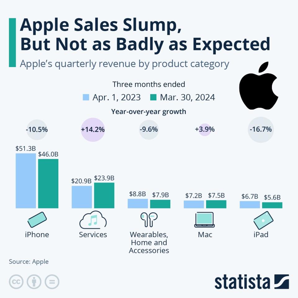 Apple's quarterly revenue figures by product type