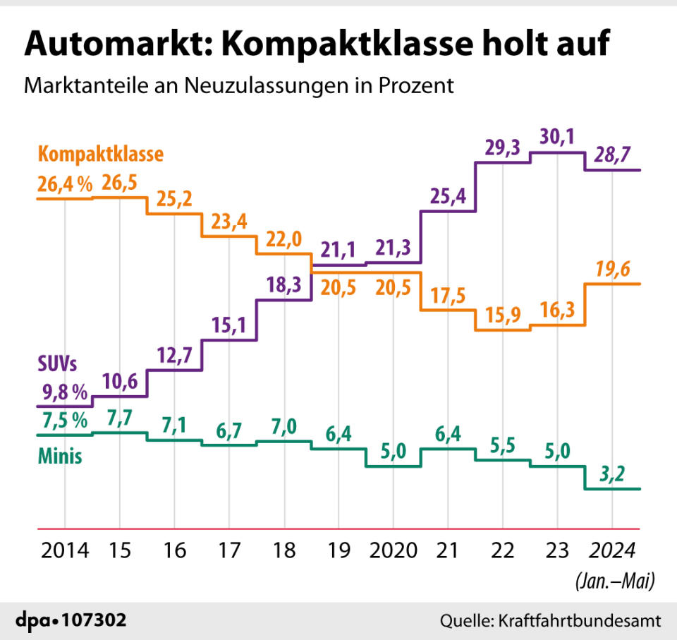 Marktanteile an Neuzulassungen: Kompaktklasse, SUVs und Minis. (Grafik: J. Reschke, Redaktion: dpa) 