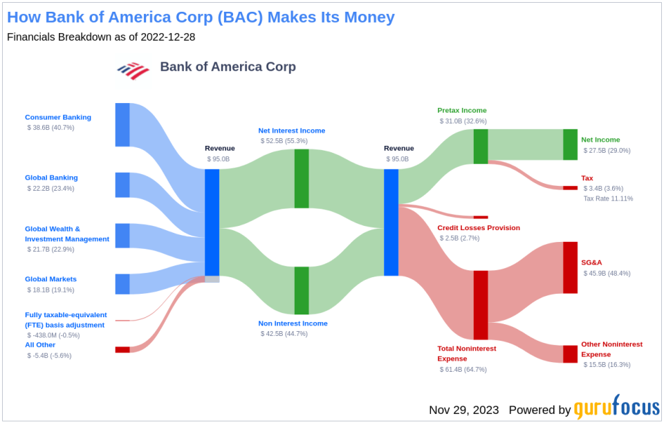 Bank of America Corp's Dividend Analysis