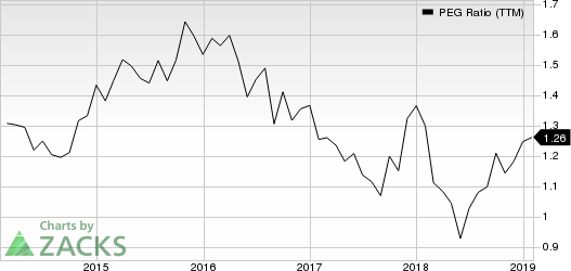 AutoZone, Inc. PEG Ratio (TTM)