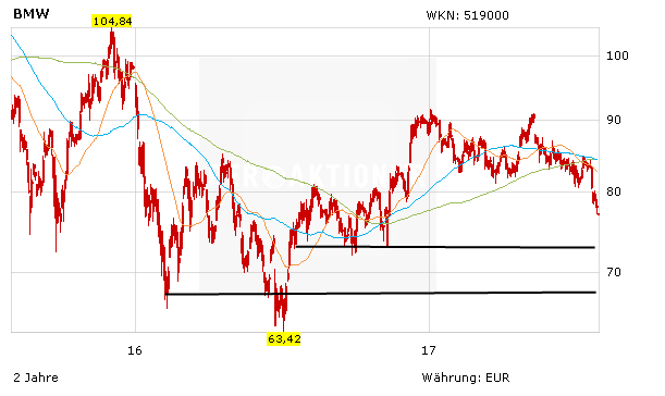 BMW zieht es immer weiter in den Abgas-Strudel - Aktie noch kein Kauf!