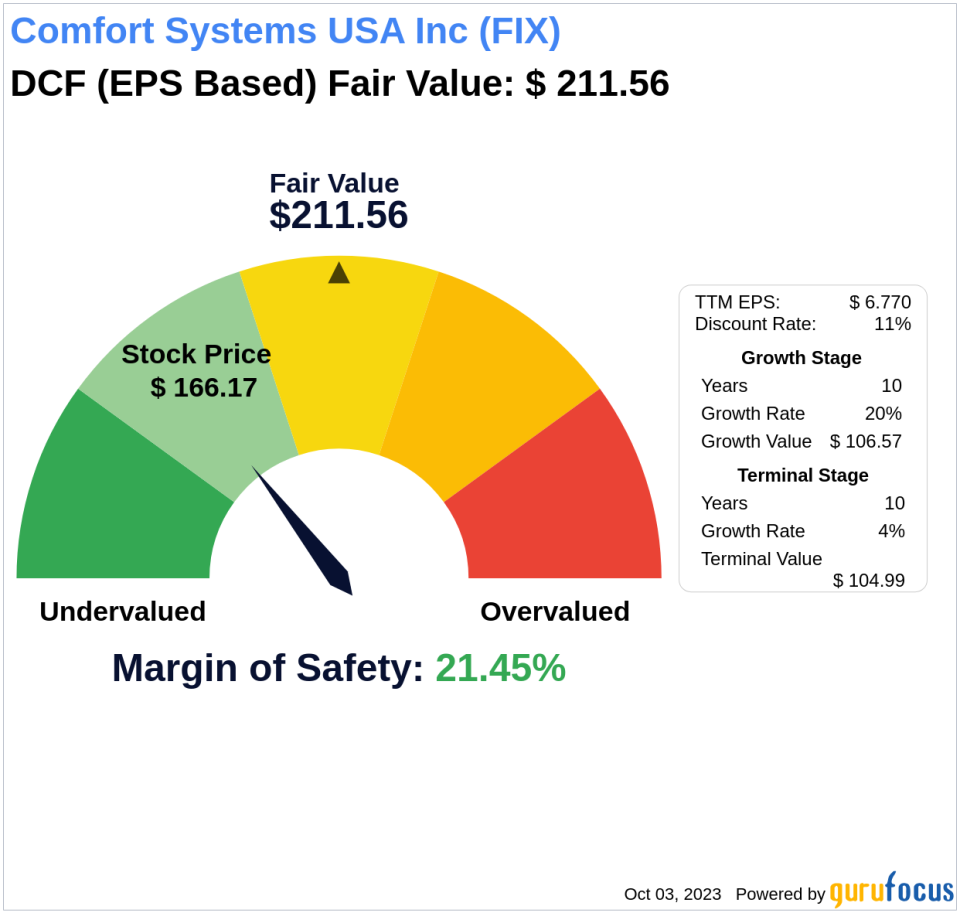 Unlocking Intrinsic Value: A Deep Dive into Comfort Systems USA Inc