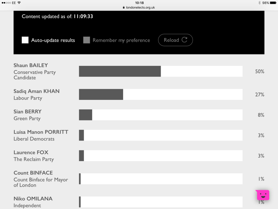 Rolling results: Shaun Bailey has taken an early leadLondon Elects