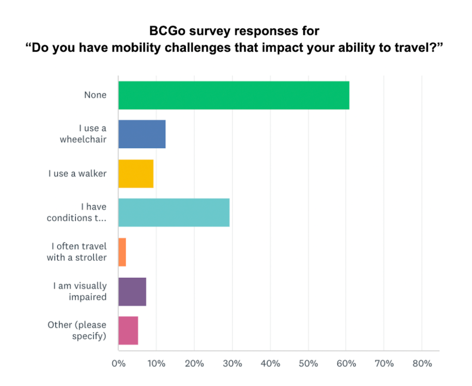 Survey responses from BCGo users illustrate the diverse mobility challenges – not just wheelchairs – within the community that services must cater for. Image and analysis courtesy of researchers at Liftango Labs.