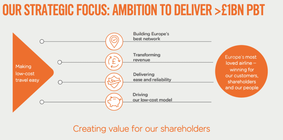 <sub>Source: easyJet Investor Presentation 2023</sub>