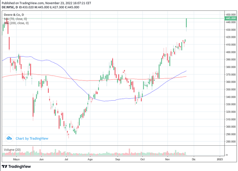 Deere & Co. aumenta un 37% las ventas en el cuarto trimestre fiscal